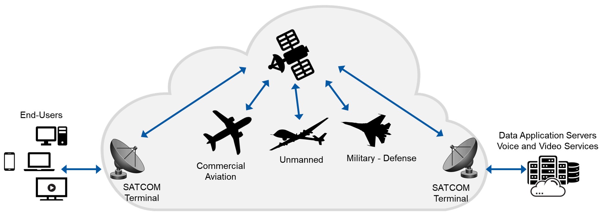 Example Aerospace and Satellite Communications Network