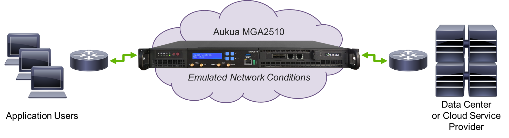 Example showing Aukua MGA2510 Network Emulation Solution