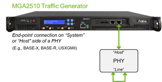 Example showing Aukua MGA2510 connected to a PHY's 'Host/System' side interface to measure BER or latency, conduct throughput performance or functional testing.