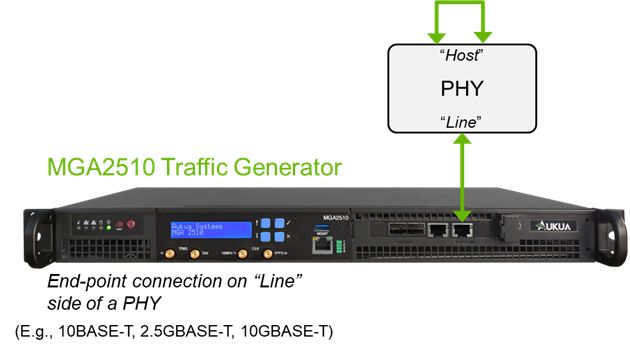 Example showing Aukua MGA2510 connected to a PHY's 'Line' side interface to measure BER or latency, conduct throughput performance or functional testing.