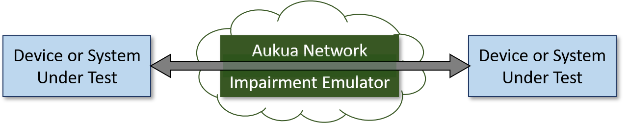 Network Impairment Emulator inline connection injecting delay and impairments