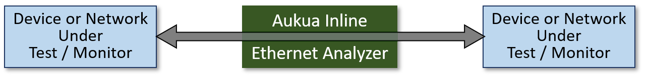 Inline Capture and Protocol Analyzer direct transparent connection