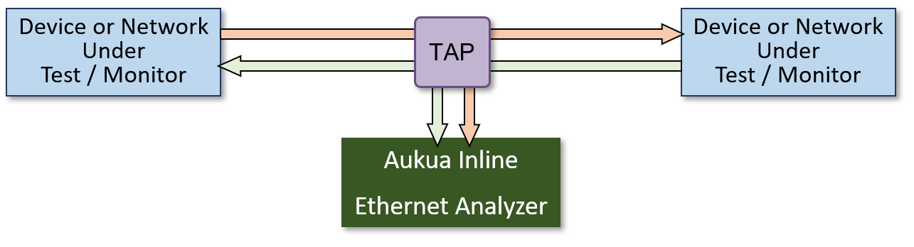 Inline Capture and Protocol Analyzer out-of-band connection
