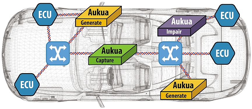 Aukua 3-in-1 Automotive Ethernet Test Solution: CAPTURE, GENERATE, IMPAIR