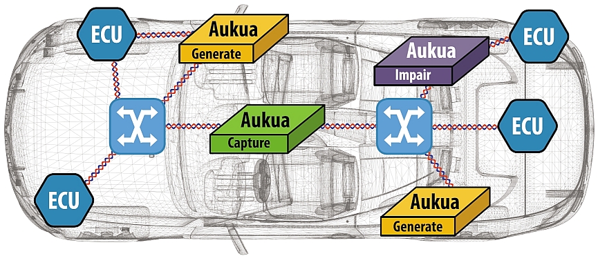 Aukua MGA2510 3 in 1 Automotive Ethernet Test Solution: CAPTURE, GENERATE, IMPAIR
