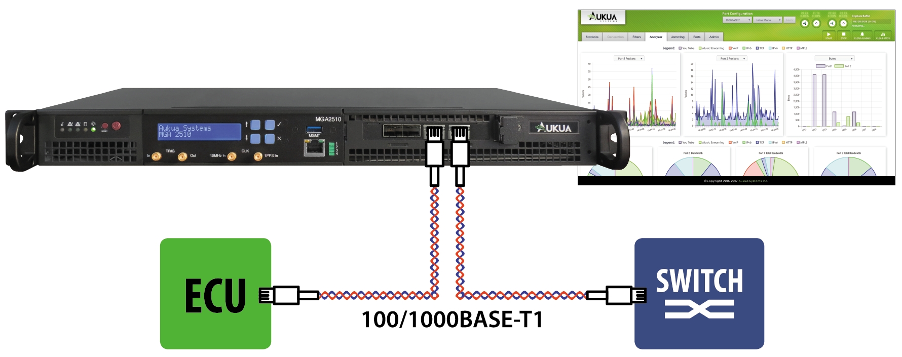 Example deployment of MGA2510 Automotive Ethernet Test Solution
