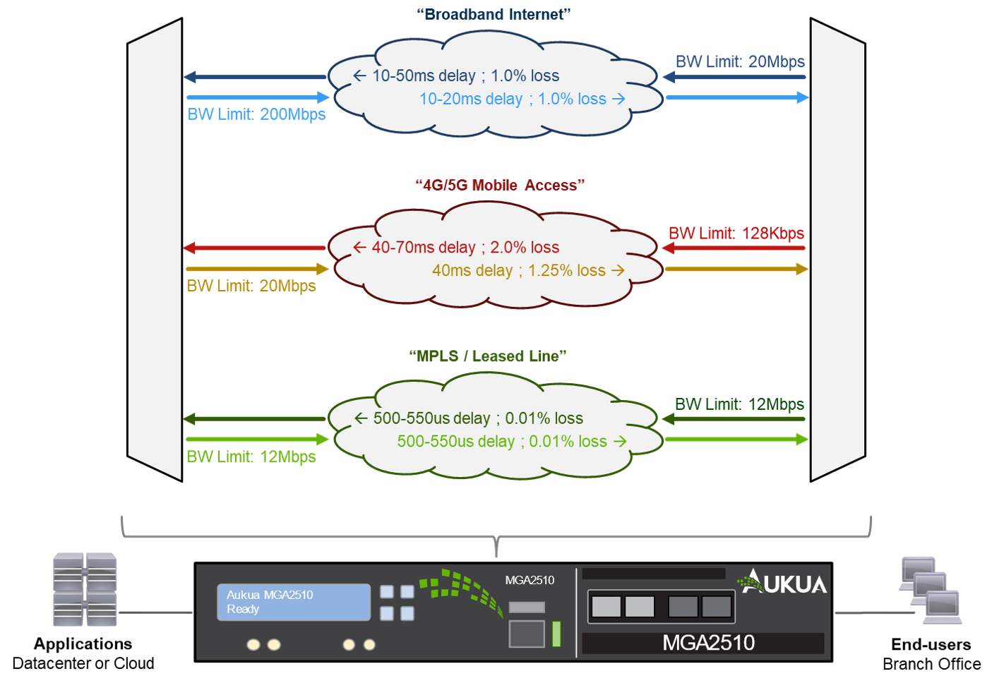 Aukua MGA2510 Emulating SD-WAN