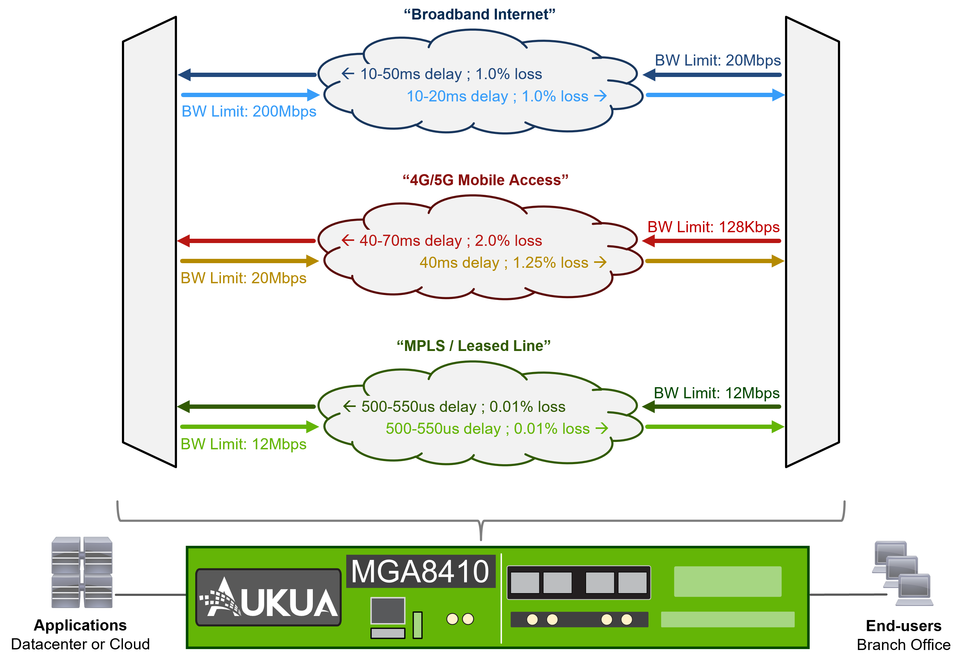 Aukua MGA8410 Emulating SD-WAN