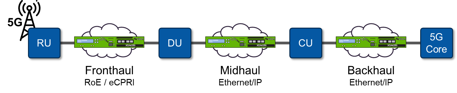 5G Open RAN Testbed with Network Impairment Emulation