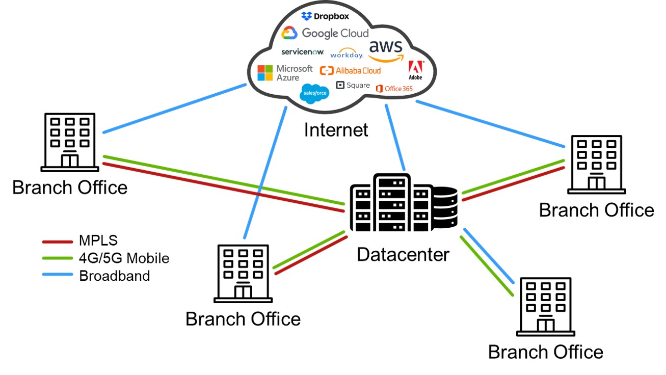 Software-Defined Wide Area Networking