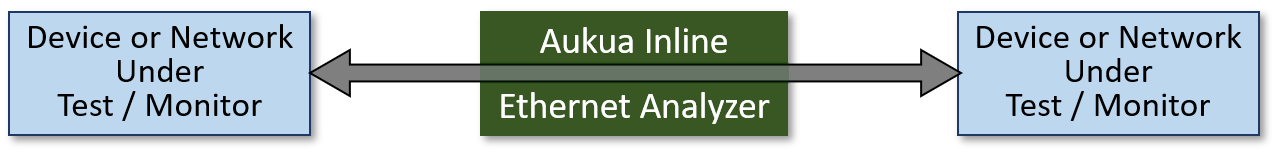 Aukua inline capture analyzers connect transparently inline with the system under test
