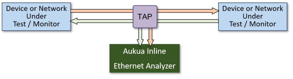 Aukua products can also connect out-of-band with TAP and SPAN environments